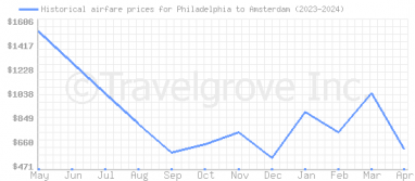 Price overview for flights from Philadelphia to Amsterdam
