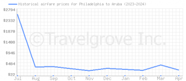 Price overview for flights from Philadelphia to Aruba
