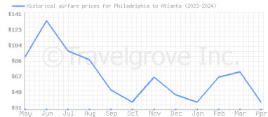 Price overview for flights from Philadelphia to Atlanta
