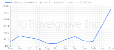 Price overview for flights from Philadelphia to Austin