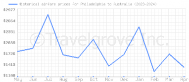 Price overview for flights from Philadelphia to Australia