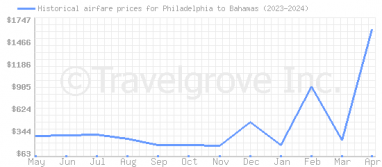 Price overview for flights from Philadelphia to Bahamas