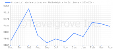 Price overview for flights from Philadelphia to Baltimore