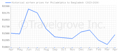Price overview for flights from Philadelphia to Bangladesh