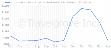 Price overview for flights from Philadelphia to Barbados