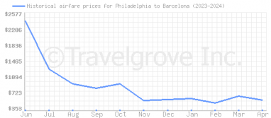 Price overview for flights from Philadelphia to Barcelona