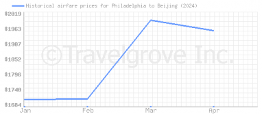 Price overview for flights from Philadelphia to Beijing