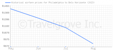 Price overview for flights from Philadelphia to Belo Horizonte