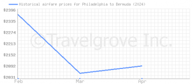 Price overview for flights from Philadelphia to Bermuda