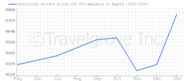 Price overview for flights from Philadelphia to Bogota