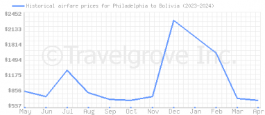 Price overview for flights from Philadelphia to Bolivia