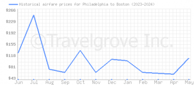 Price overview for flights from Philadelphia to Boston