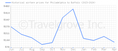 Price overview for flights from Philadelphia to Buffalo