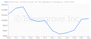 Price overview for flights from Philadelphia to Bulgaria