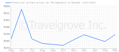 Price overview for flights from Philadelphia to Burbank