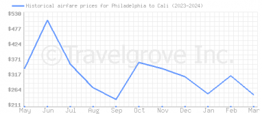 Price overview for flights from Philadelphia to Cali