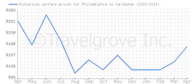 Price overview for flights from Philadelphia to Caribbean
