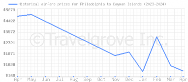 Price overview for flights from Philadelphia to Cayman Islands