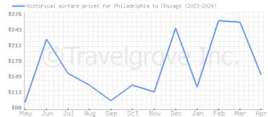 Price overview for flights from Philadelphia to Chicago