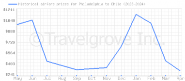 Price overview for flights from Philadelphia to Chile