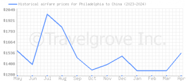 Price overview for flights from Philadelphia to China