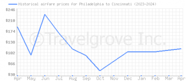 Price overview for flights from Philadelphia to Cincinnati