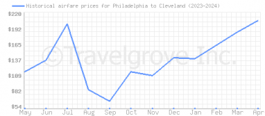 Price overview for flights from Philadelphia to Cleveland