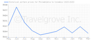 Price overview for flights from Philadelphia to Colombia