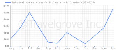 Price overview for flights from Philadelphia to Columbus