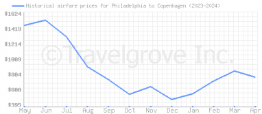 Price overview for flights from Philadelphia to Copenhagen
