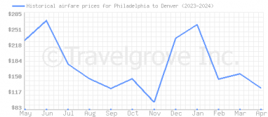 Price overview for flights from Philadelphia to Denver