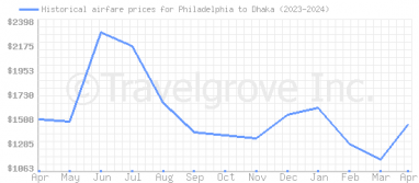 Price overview for flights from Philadelphia to Dhaka
