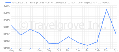 Price overview for flights from Philadelphia to Dominican Republic