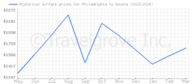 Price overview for flights from Philadelphia to Dovala
