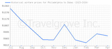 Price overview for flights from Philadelphia to Dubai