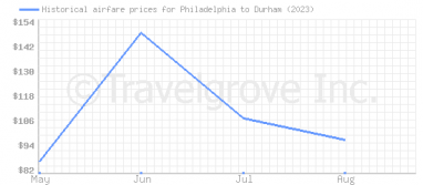 Price overview for flights from Philadelphia to Durham
