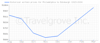 Price overview for flights from Philadelphia to Edinburgh