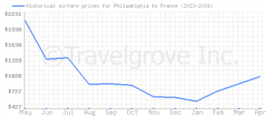 Price overview for flights from Philadelphia to France