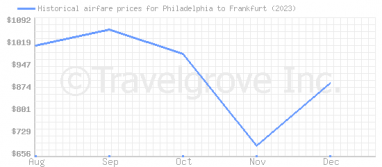 Price overview for flights from Philadelphia to Frankfurt