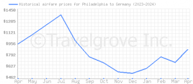 Price overview for flights from Philadelphia to Germany