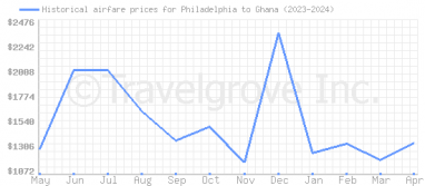 Price overview for flights from Philadelphia to Ghana