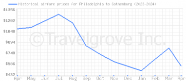 Price overview for flights from Philadelphia to Gothenburg