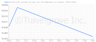Price overview for flights from Philadelphia to Greece
