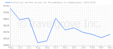 Price overview for flights from Philadelphia to Guadalajara