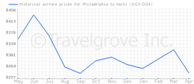 Price overview for flights from Philadelphia to Haiti