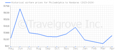 Price overview for flights from Philadelphia to Honduras