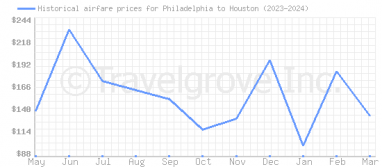 Price overview for flights from Philadelphia to Houston