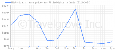 Price overview for flights from Philadelphia to India