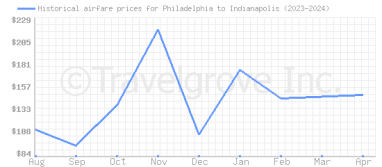Price overview for flights from Philadelphia to Indianapolis