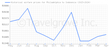 Price overview for flights from Philadelphia to Indonesia